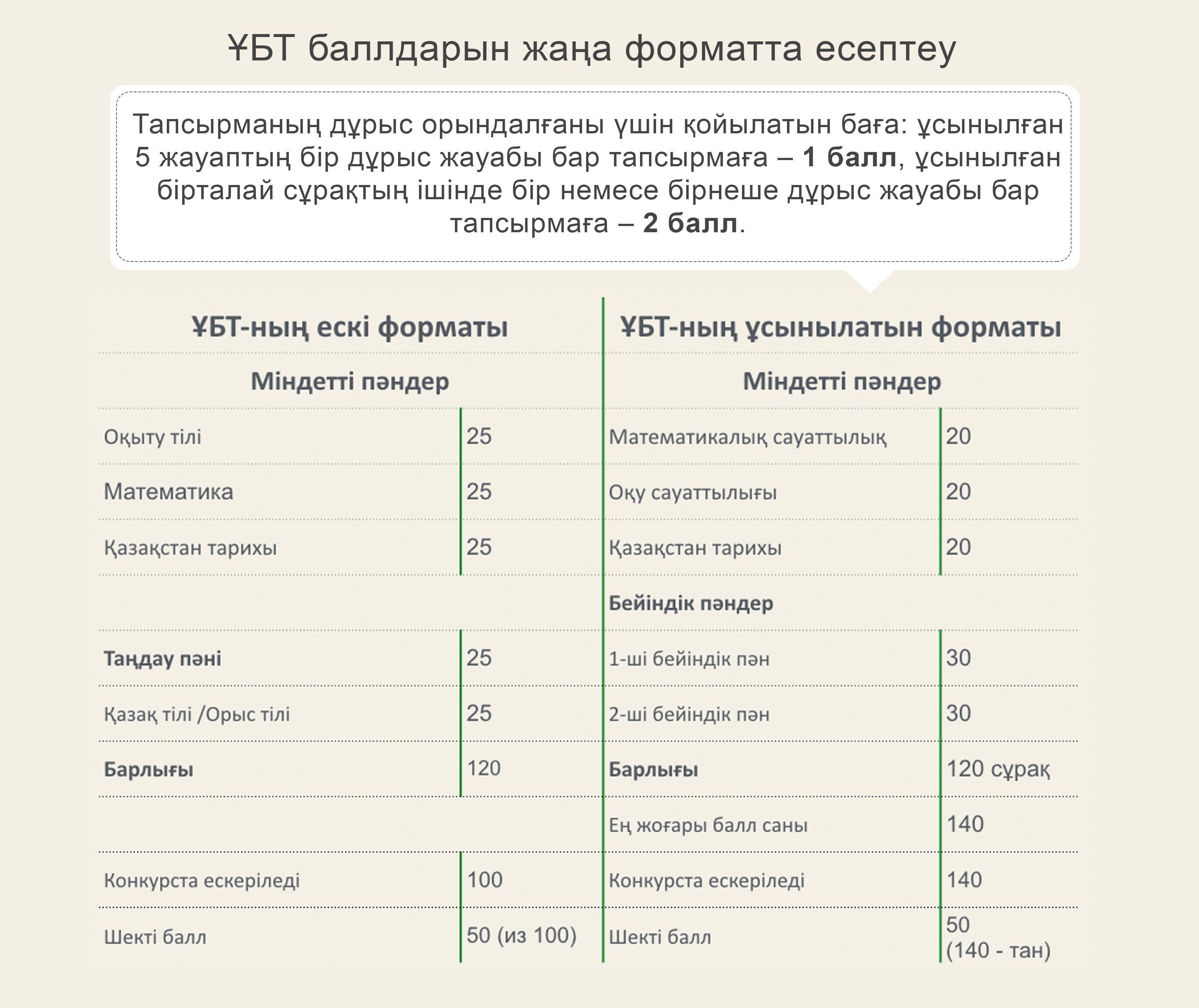 ҰБТ жаңа форматы