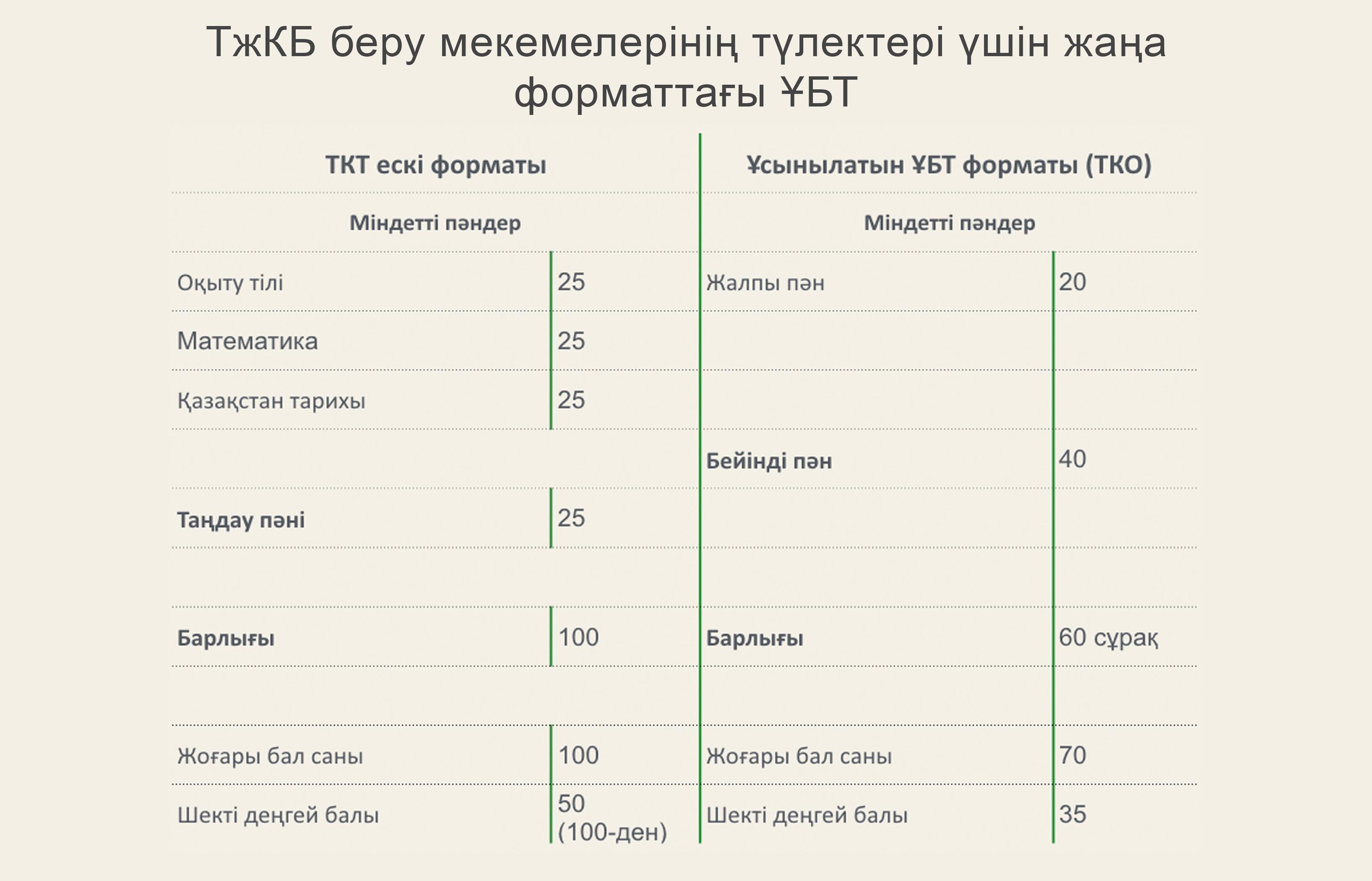 ҰБТ жаңа форматы