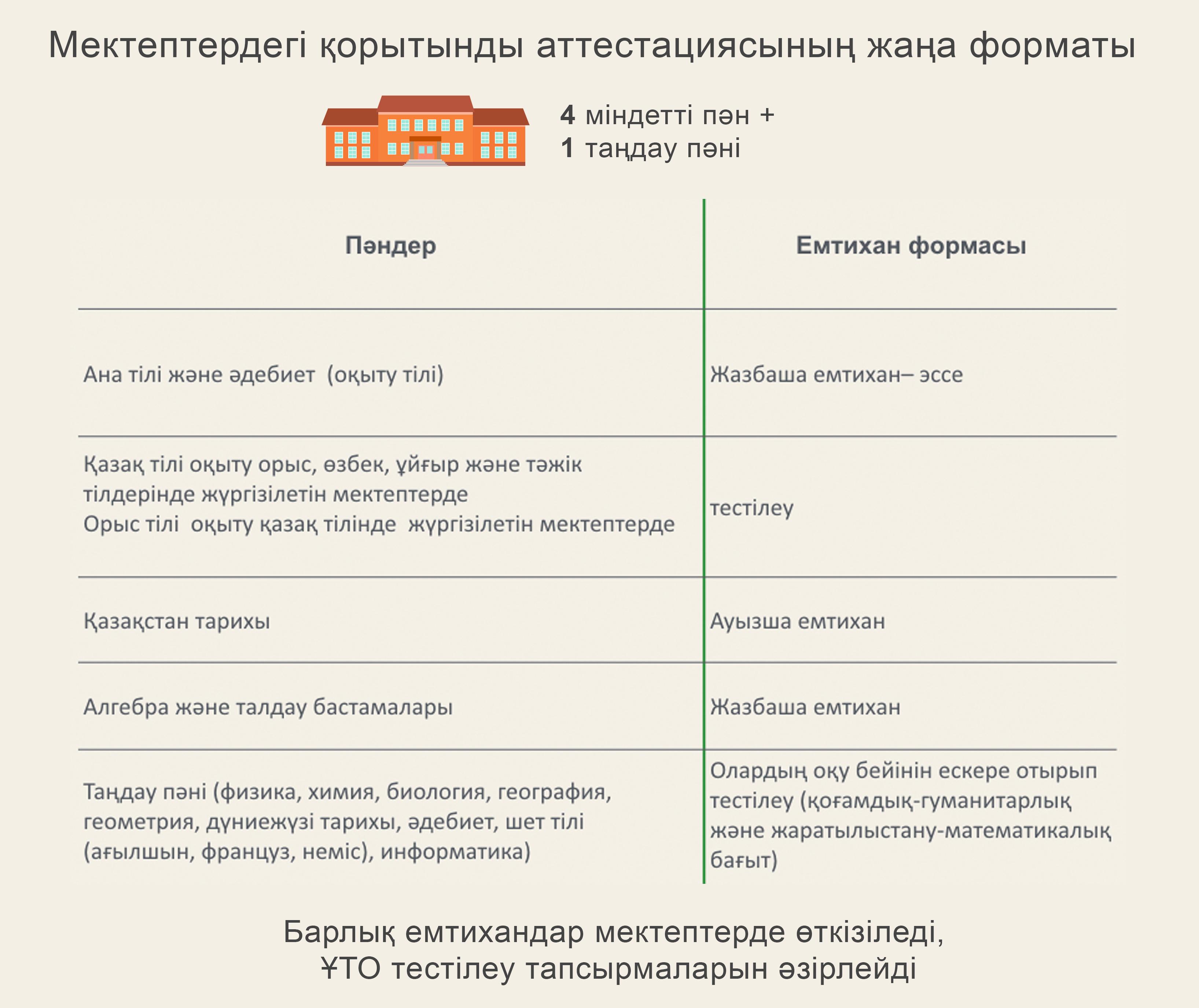 ҰБТ жаңа форматы