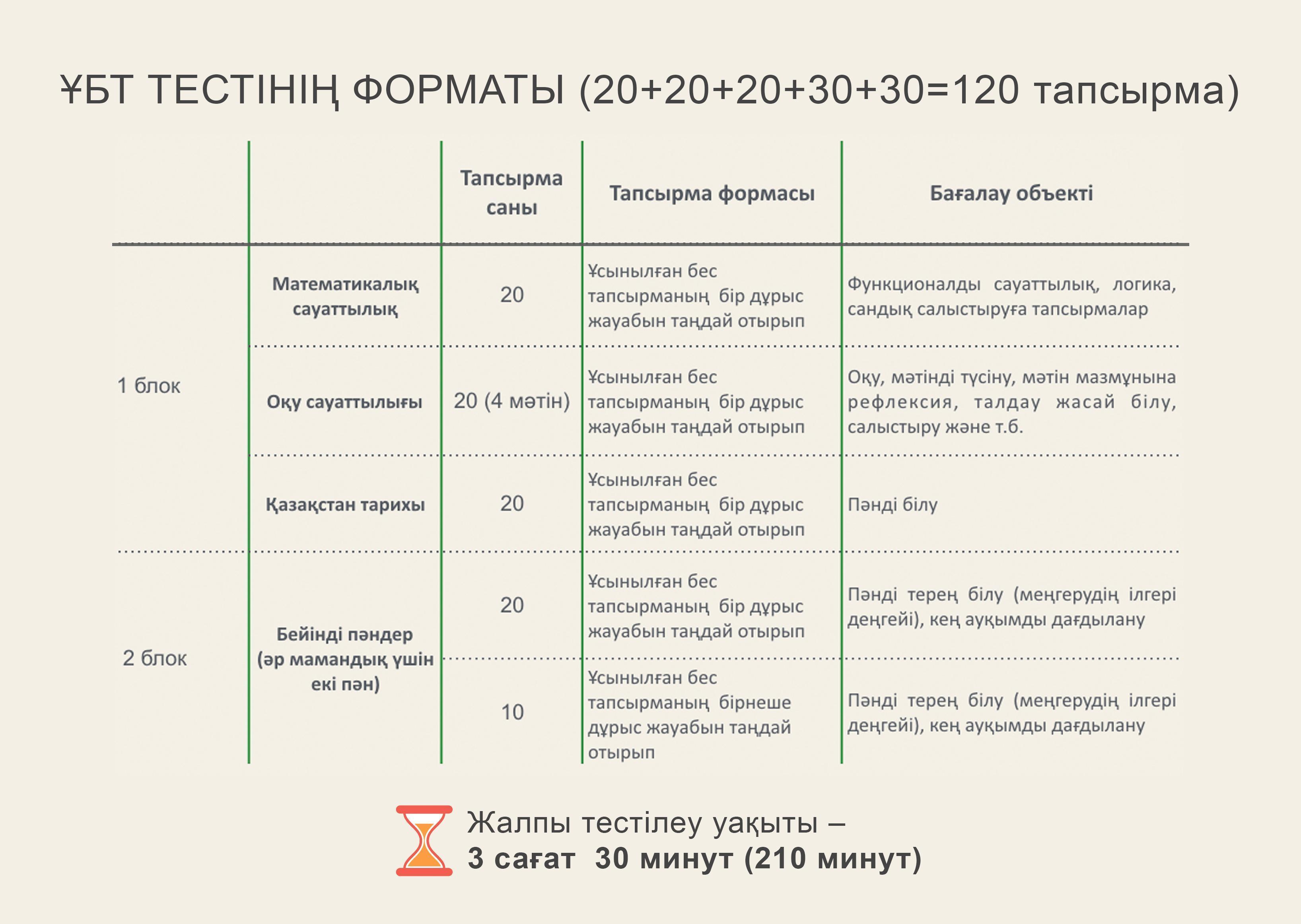 ҰБТ жаңа форматы