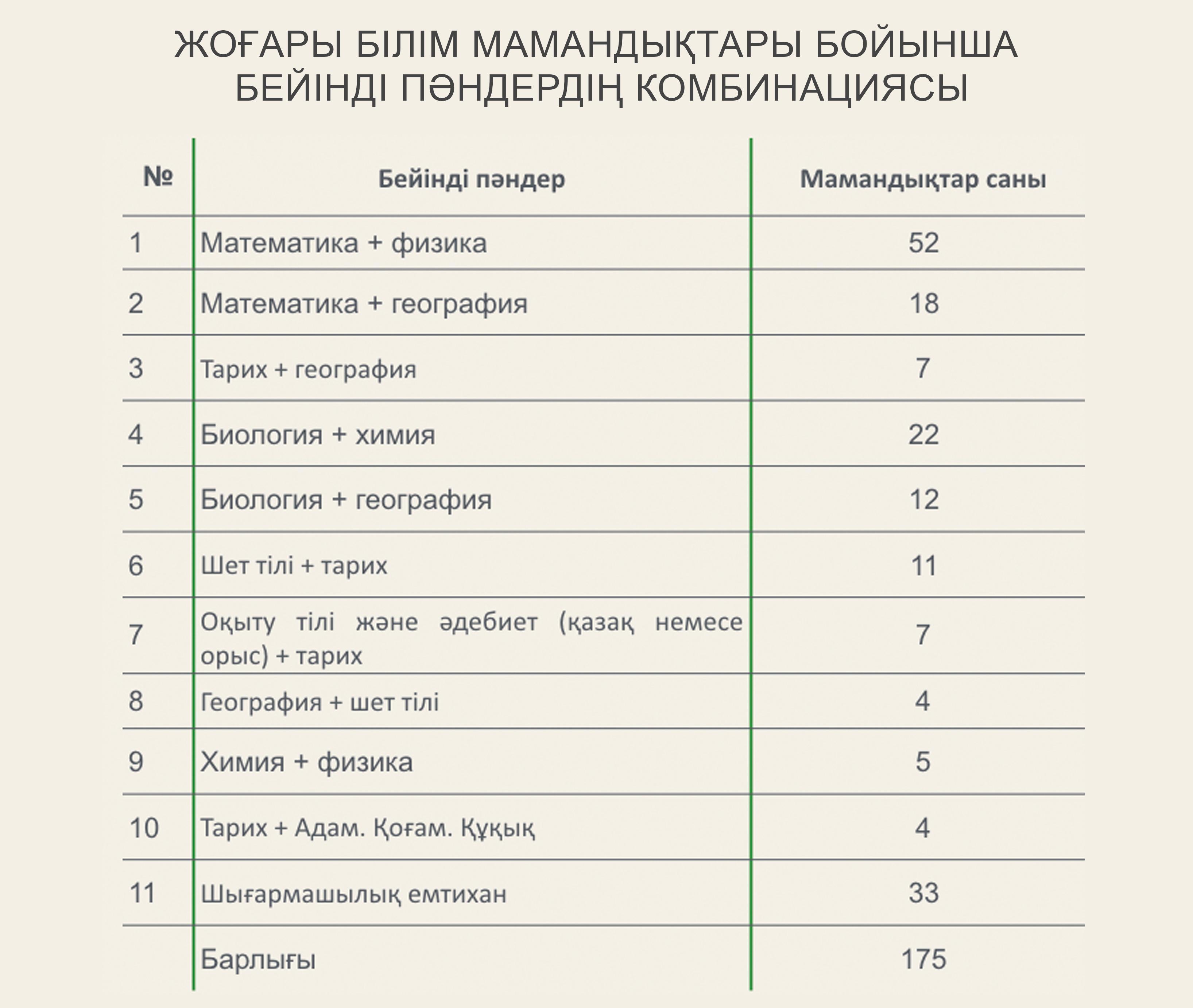 ҰБТ жаңа форматы