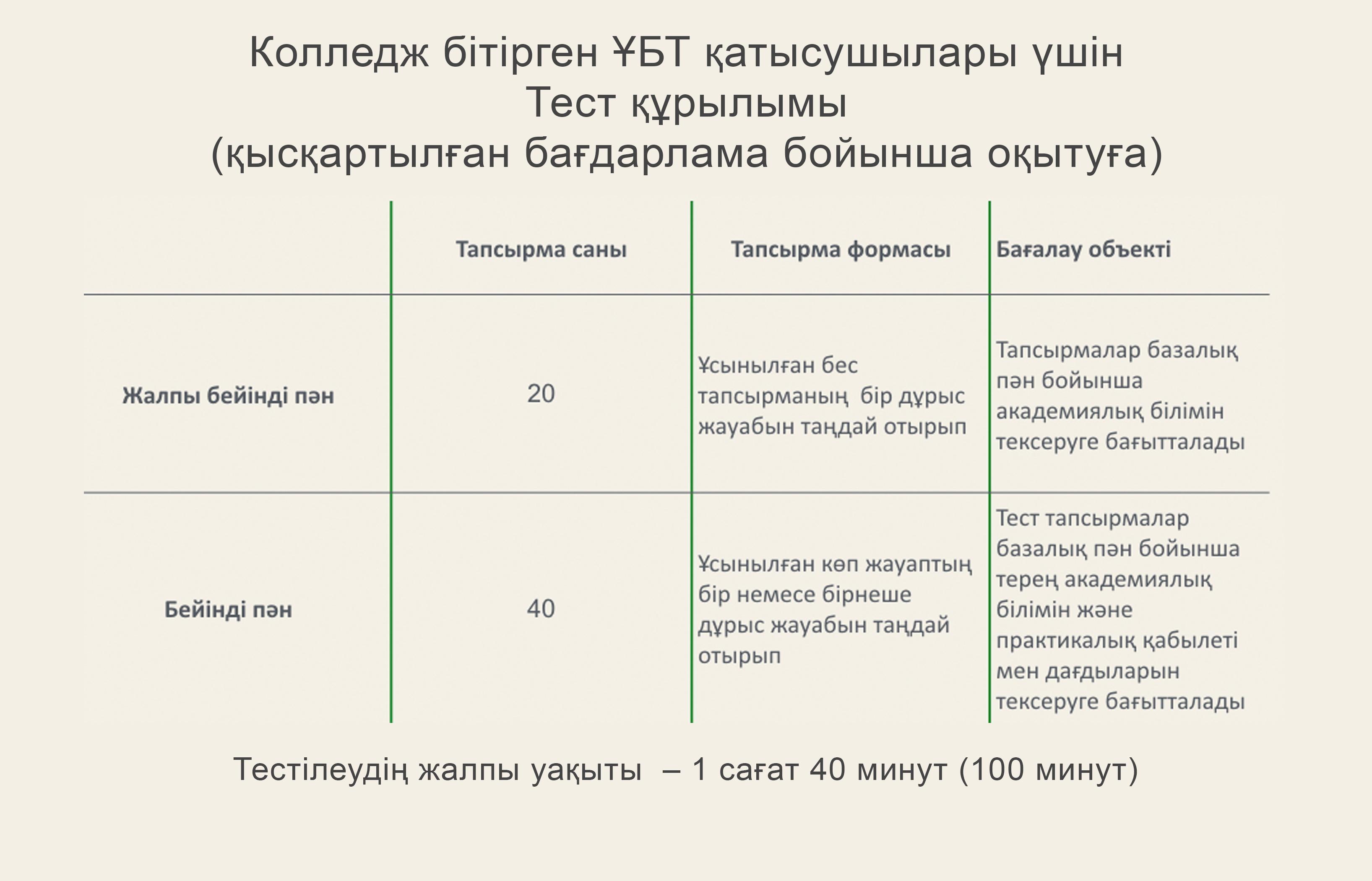 ҰБТ жаңа форматы