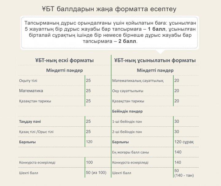 ҰБТ жаңа форматы