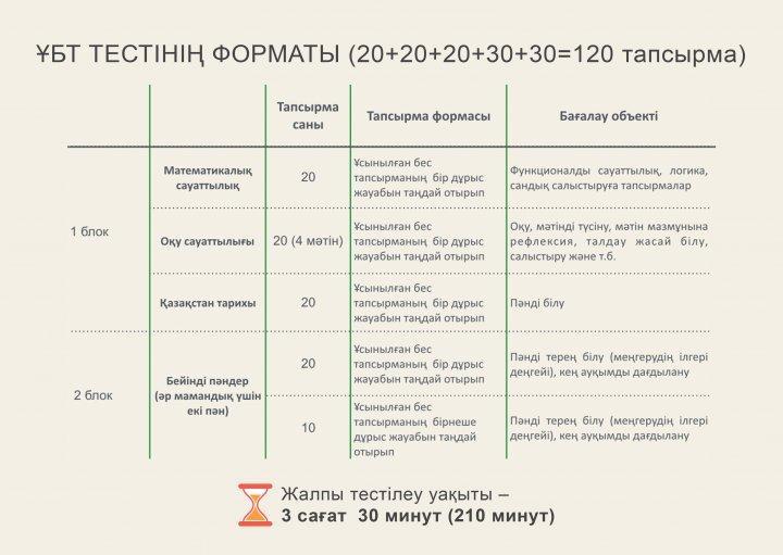ҰБТ жаңа форматы