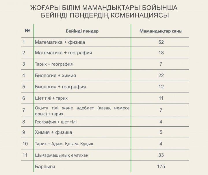 ҰБТ жаңа форматы