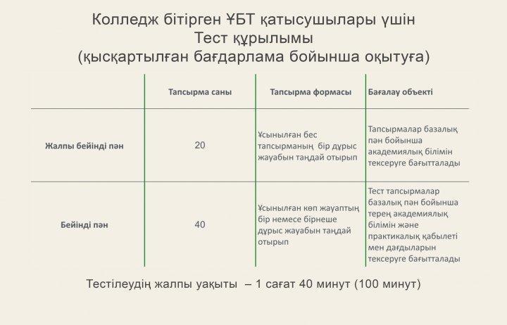 ҰБТ жаңа форматы